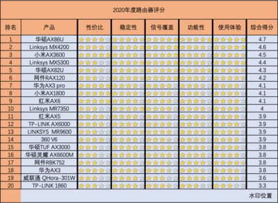 回顾我的2020｜最实用的高端路由器推荐Top10，只买对的不买贵的！